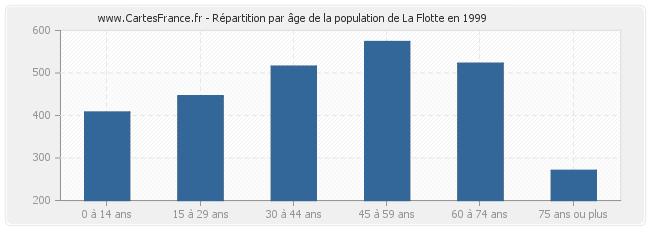 Répartition par âge de la population de La Flotte en 1999